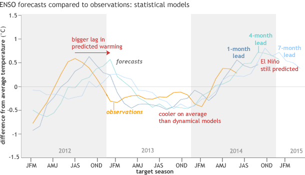 Graph of mean forecasts of statistical models for the Nino3.4 SST anomaly for overlapping 3-month periods from JFM 2012 to JJA 2014, and the corresponding observations