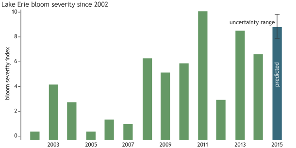 Graph showing Lake Erie bloom severity since 2002 (green bars) and predicted severity of the 2015 bloom (blue bar).