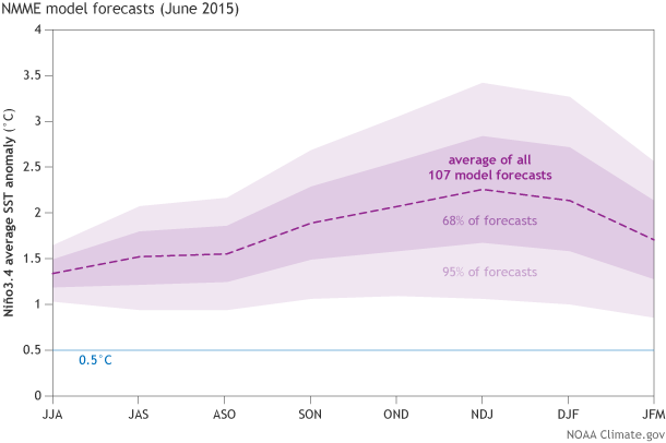 NMME model forecasts, June 2015