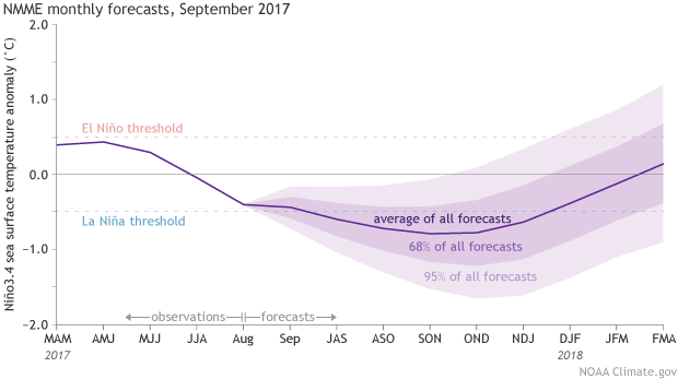 Line graph of forecasted temperatures in ONI region of Pacific from Sep 2017 through early 2018