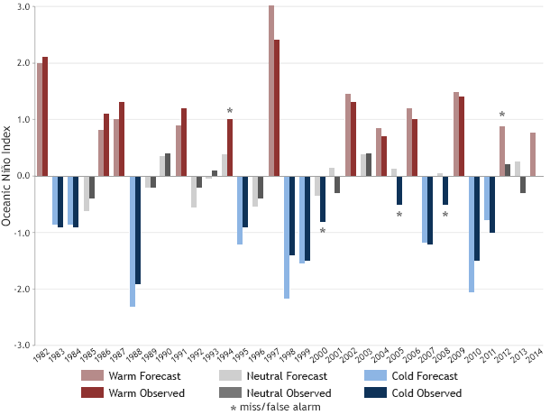 Forecast from the MME and observed ONI