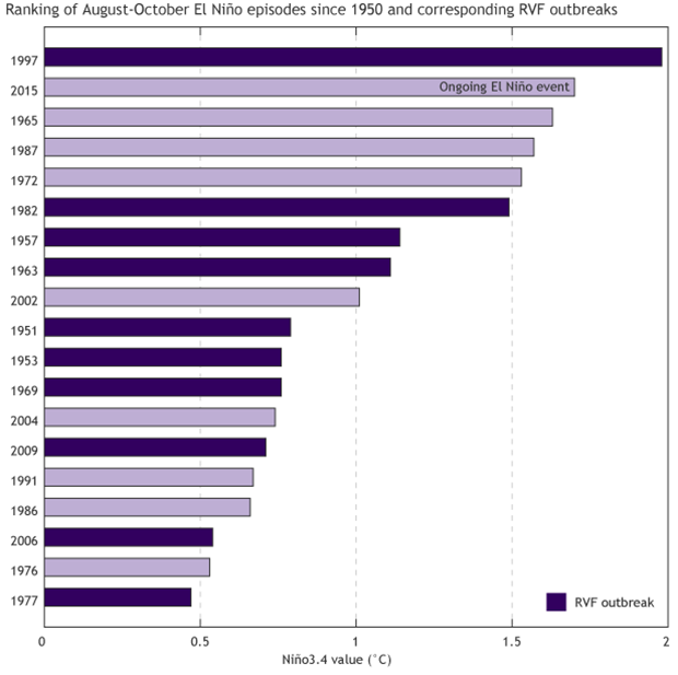 Bar graph ranking El Niño events by Niño3.4 value and showing which ones were associated with Rift Valley Fever outbreaks.