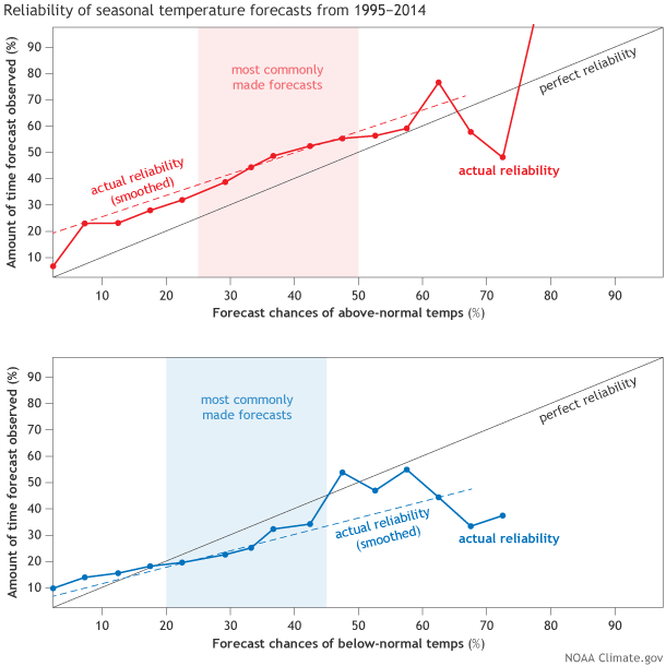 Line graphs of reliability of seasonal forecasts for temperature 