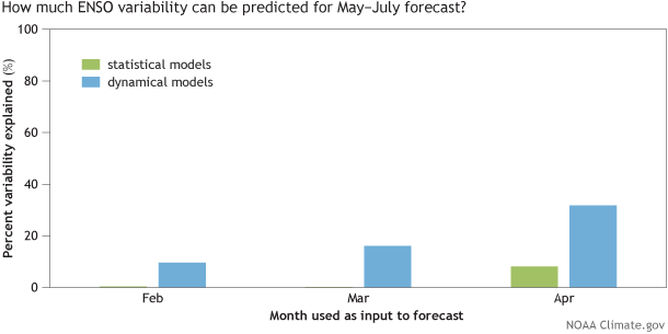 ENSO variability prediction skill