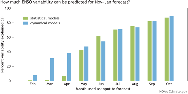 ENSO variability prediction skill