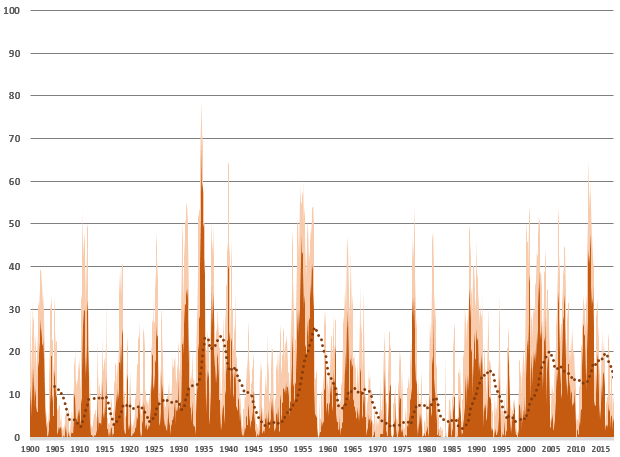 Bar chart of drought area