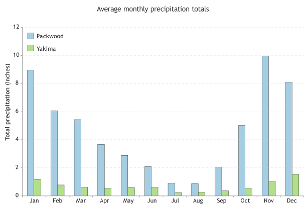 Graph comparing monthly precipitation in Packwood and Yakima, Washington