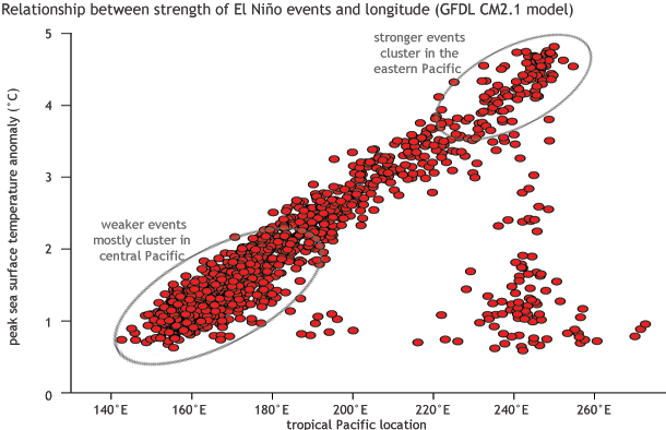 Image of scatterplot of the relationship between the maximum sea surface temperature anomaly (y-axis) and its location in the equatorial Pacific Ocean (x-axis showing longitude)