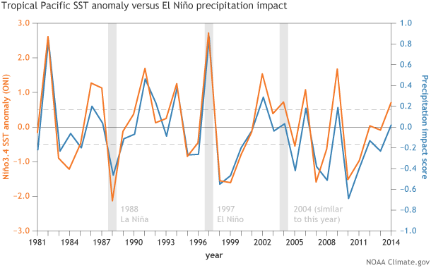 Image of the relationship between November-January sea surface temperature (SST) in the east-central tropical Pacific and global rainfall impacts during the same season since 1981.