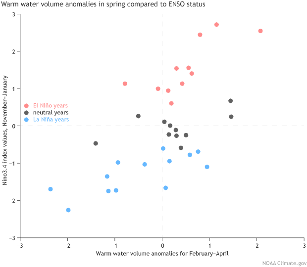 Scatterplot showing the sub-surface warm water volume in the tropical Pacific Ocean in Feb-April versus the sea surface temperature in the Niño 3.4 region the following winter