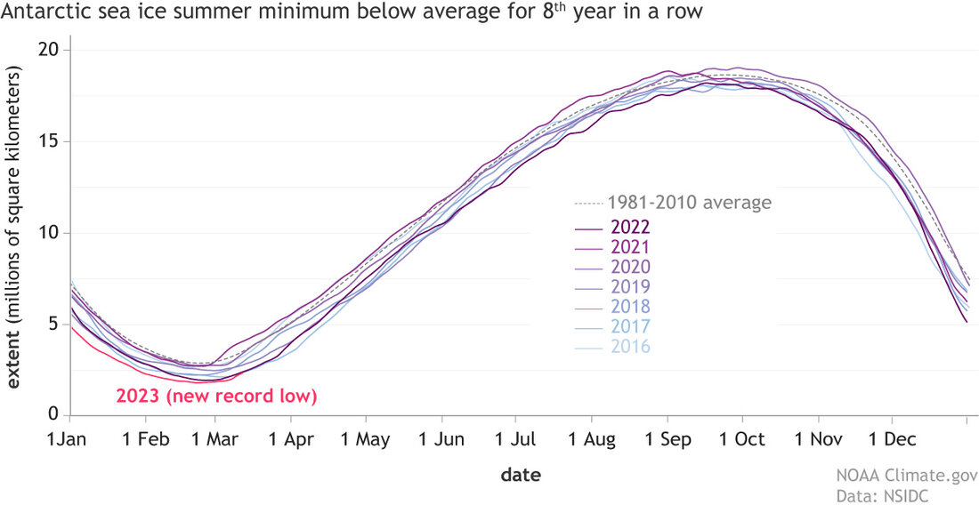 Line graph of daily sea ice in Antarctica 2016-2023