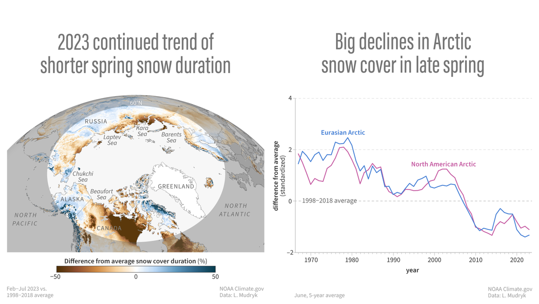 Map of snowcover duration anomalies in spring 2023 next to a line graph of June snow cover anomalies over time