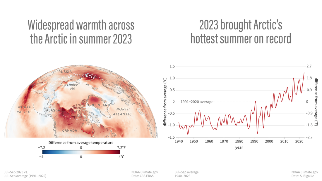 Map of Arctic temperatures next to graph of summer temperatures