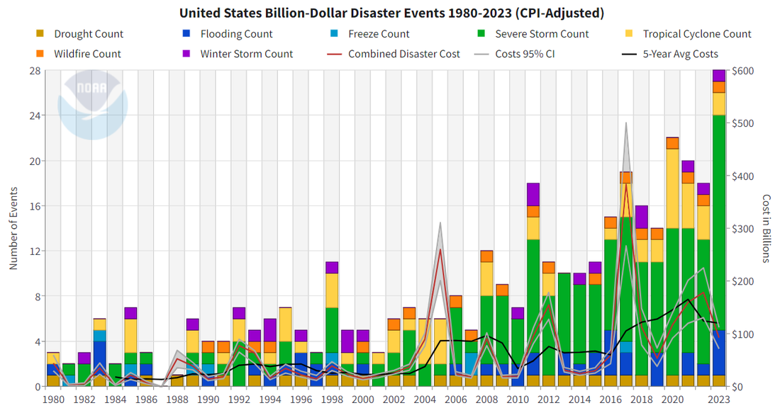 1980-2023 US BDD time series