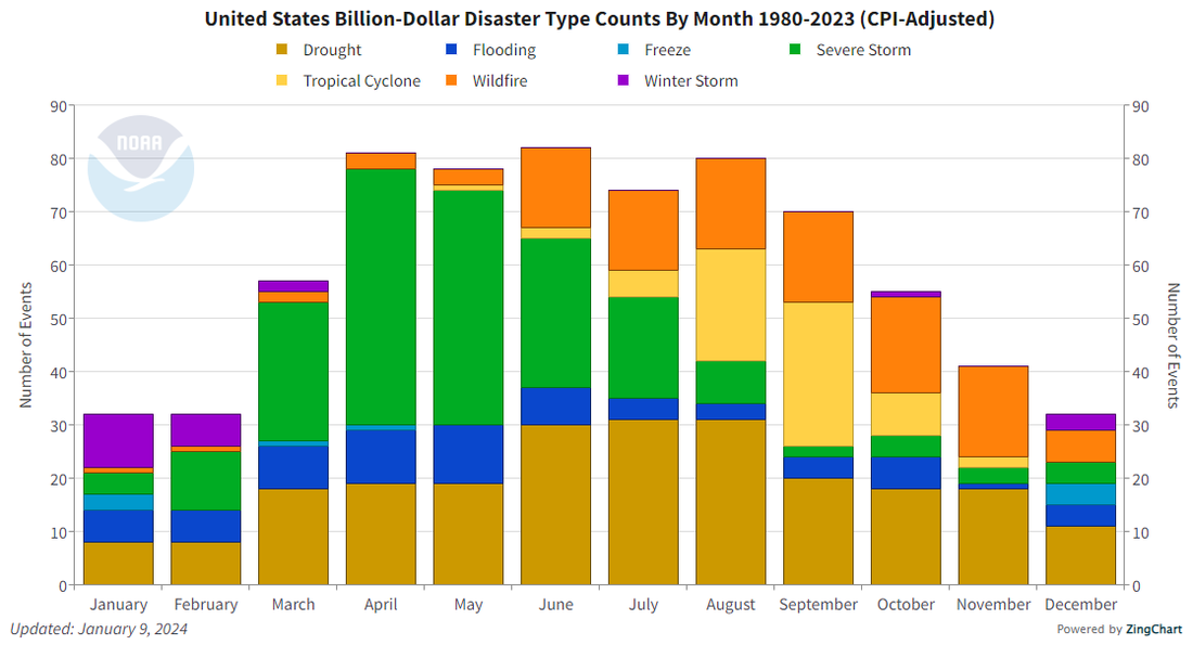 US Monthly Climatology of BBD