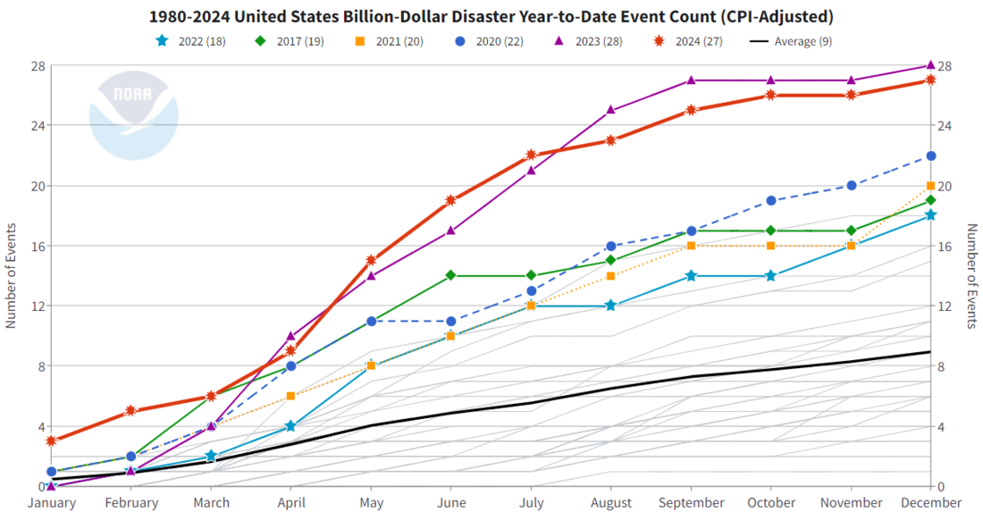 Line graph showing monthly cumulative billion-dollar disaster costs for all years 1980-2024