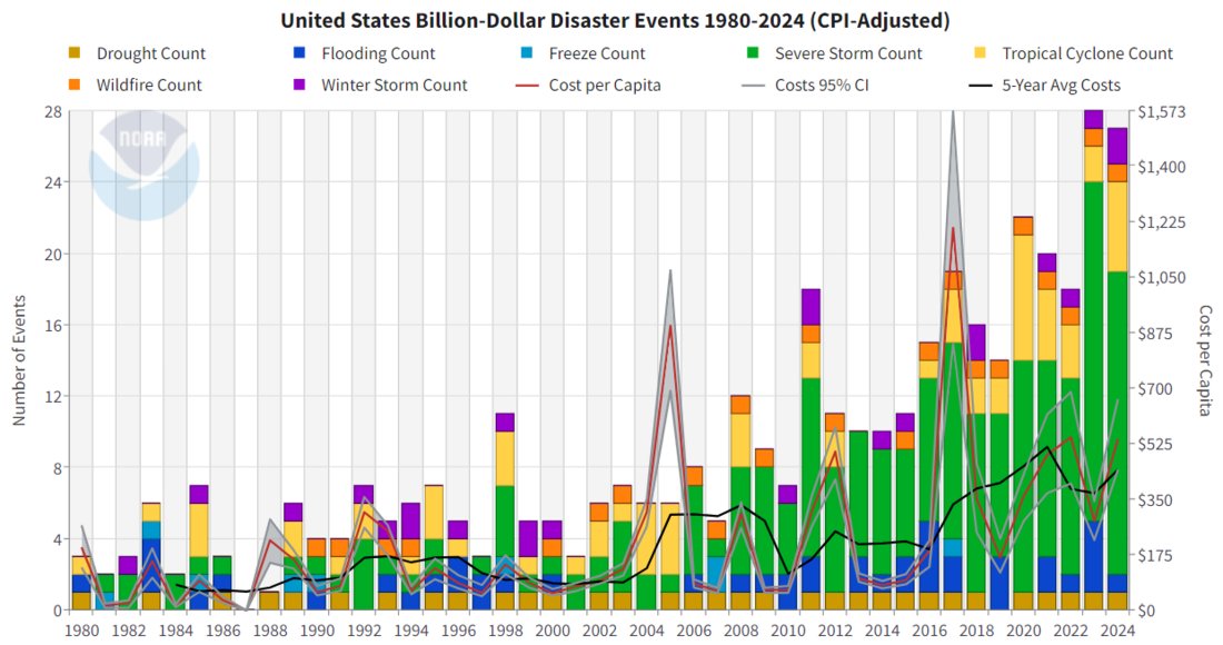 Combination graph with bar chart showing disaster counts on left axis and cost per capita on the right axis