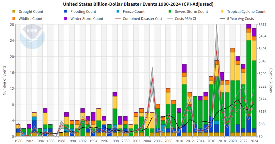 Combination graphic showing counts of billion-dollar disasters and costs each year 1980-2024