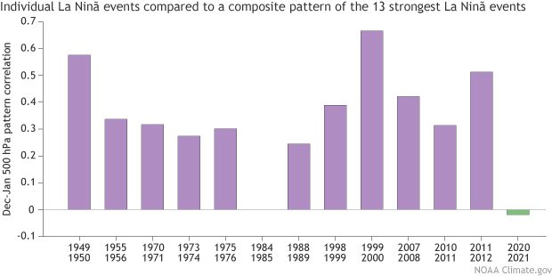 Correlation pattern