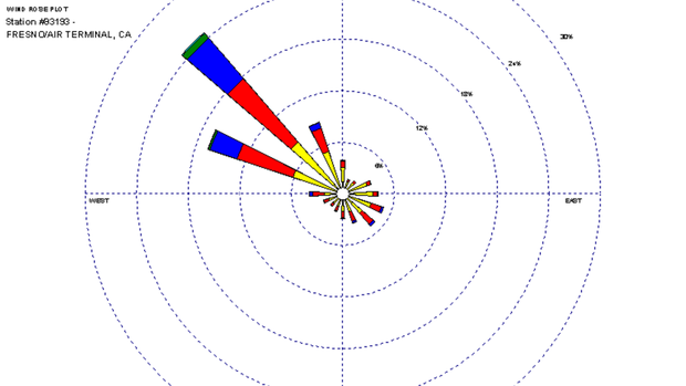 Example thumbnail image for 1961-1990 Wind Roses by Month - Charts