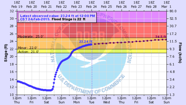 Example thumbnail image for River Levels - Graphs