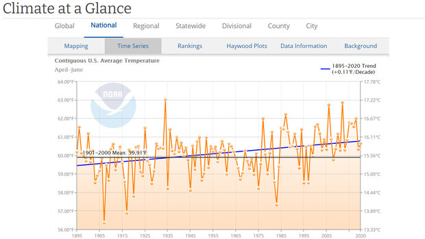 Temperature And Precipitation Trends - Graphing Tool | NOAA Climate.gov