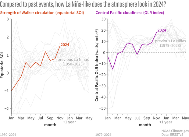 Promo image for Two line graphs side by side showing that winds and cloudiness in the the tropical Pacific are already consistent with La Niña