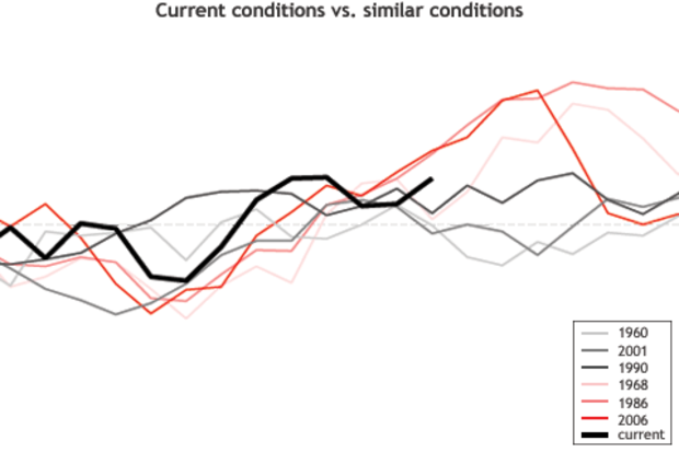 Line graph of Pacific temperatures (ONI) in October 2014 compared to 6 analogs