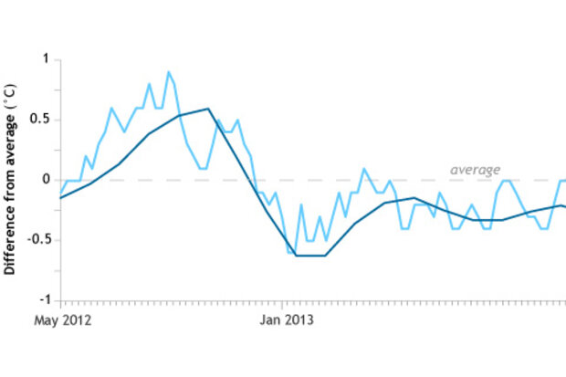 Line graph of seasonal versus weekly temperature anomalies in the tropical Pacific