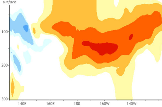 Equatorial subsurface temperatures