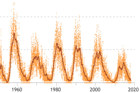 Couldn't the Sun be the cause of global warming?