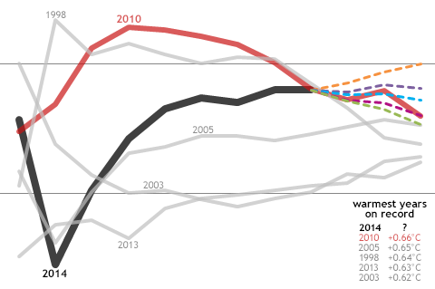 Five things to know about 2014 global temperatures